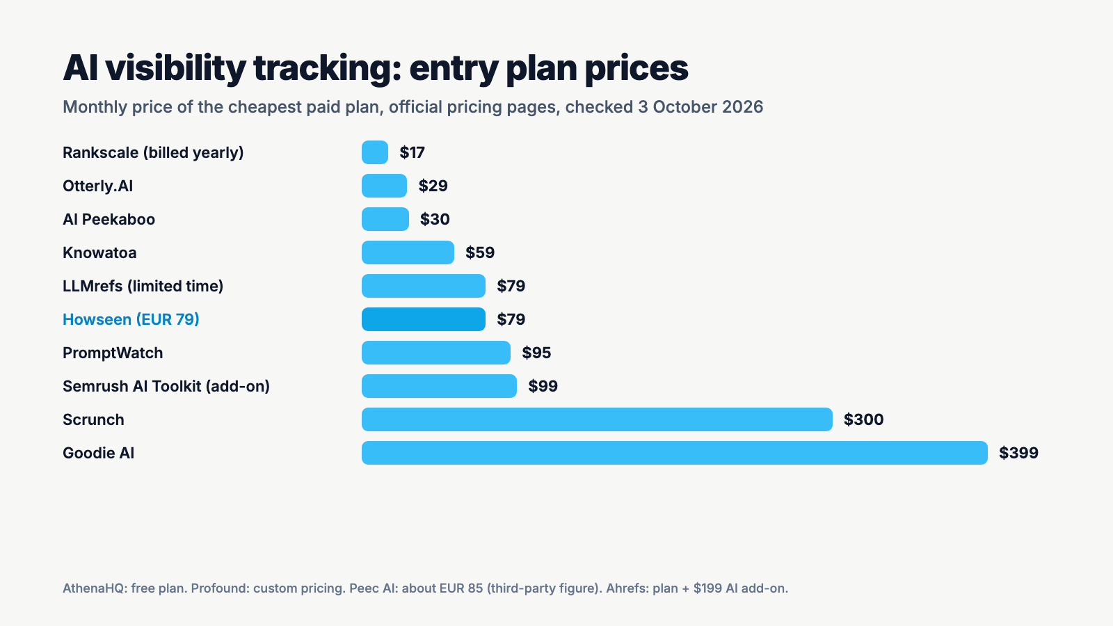 Entry plan prices of AI visibility tracking tools, checked on official pricing pages on 3 October 2026