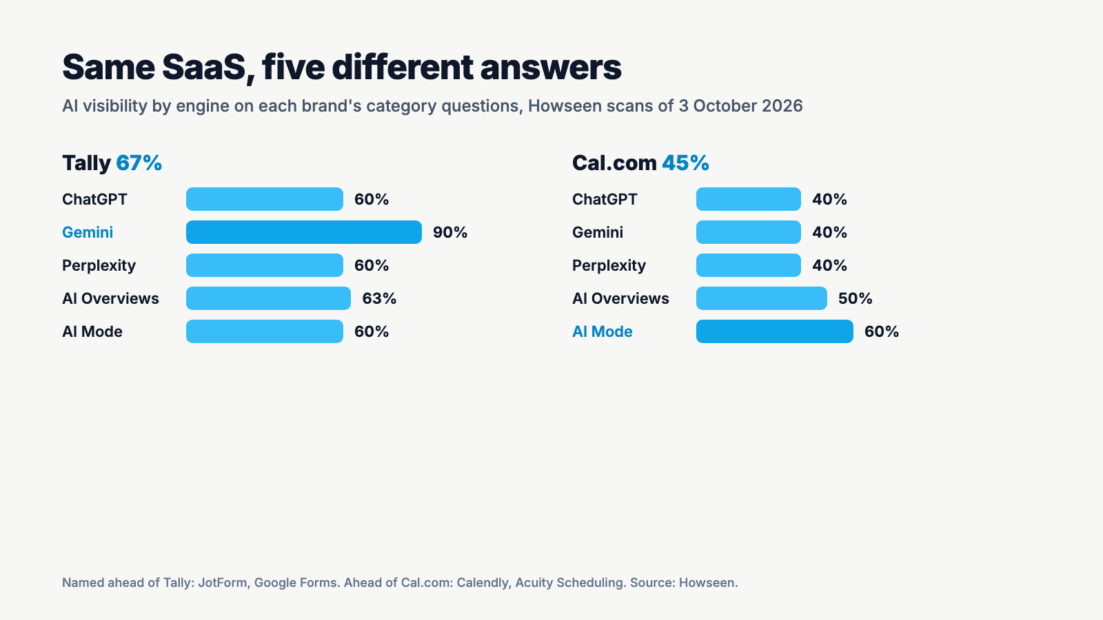 AI visibility by engine for Tally and Cal.com: same SaaS, different answers on ChatGPT, Gemini, Perplexity, AI Overviews and AI Mode