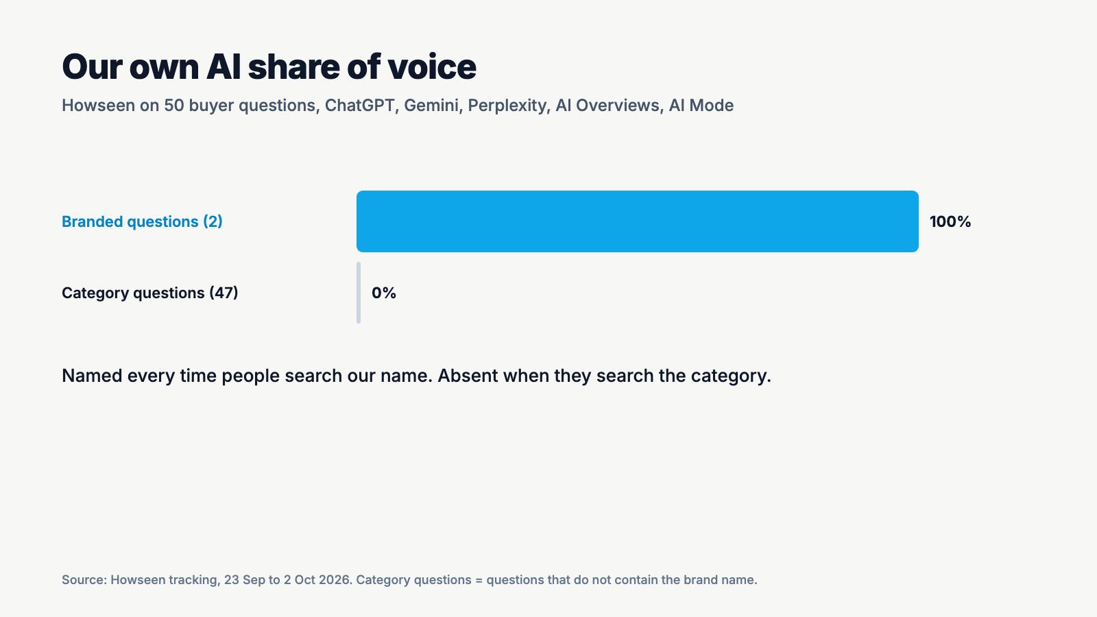 Howseen AI share of voice: 100% on branded questions, 0% on 47 category questions, ChatGPT, Gemini, Perplexity, AI Overviews and AI Mode, September to October 2026